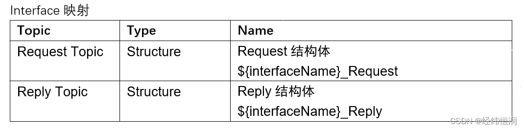 车载通信与DDS标准解读系列（1）：DDS-RPC