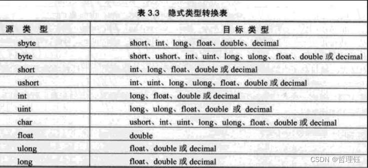 隐式类型转换表