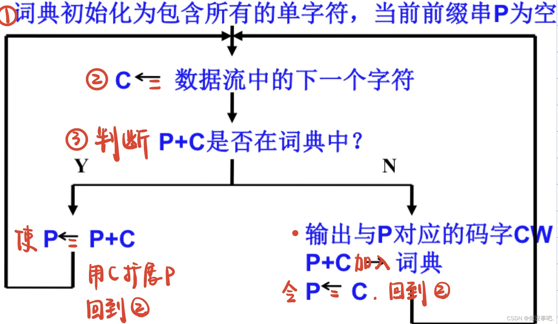 数据压缩作业五：LZW编解码_lzw压缩编码-CSDN博客