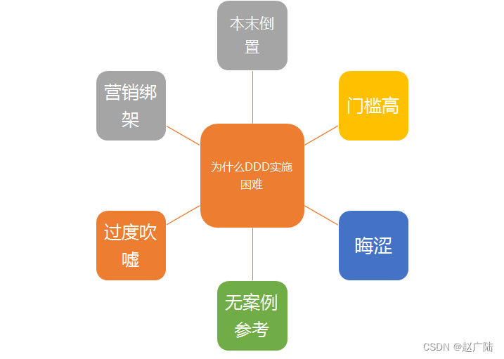 DDD软件架构领域驱动设计