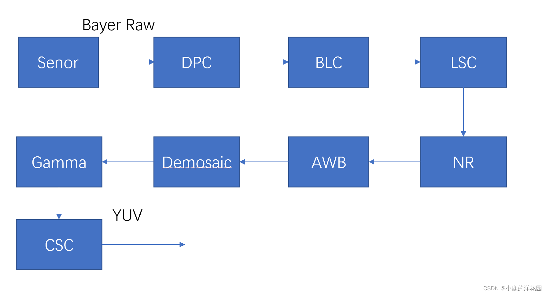 ISP-bayerRaw-yuv-CSDN博客