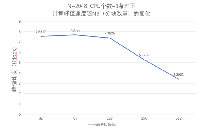 上海大学计算机体系结构实验四 HPL安装和测试（虚拟机centos7.6环境下保姆级教程！）