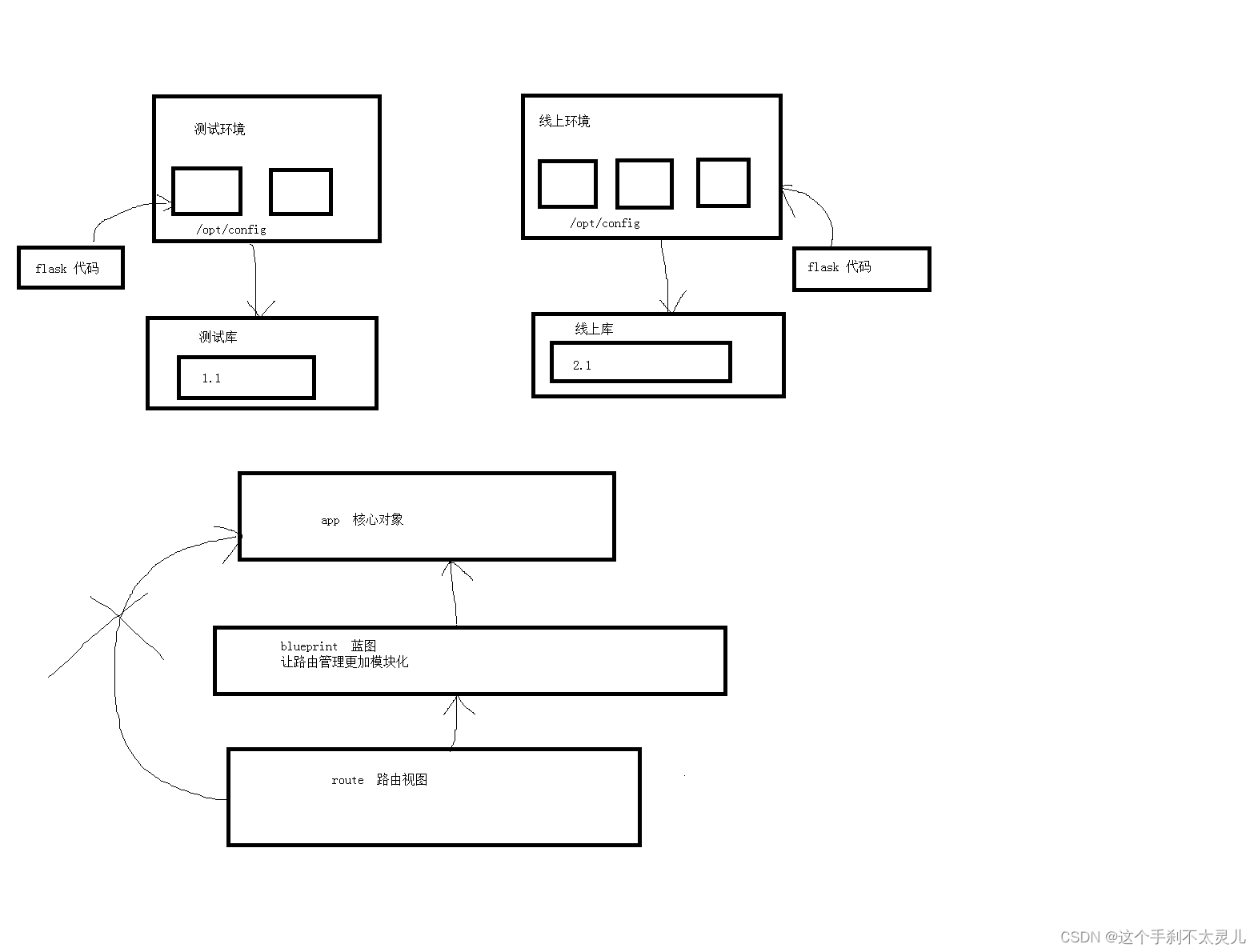 Python Flask框架学习(一)_flusk-CSDN博客