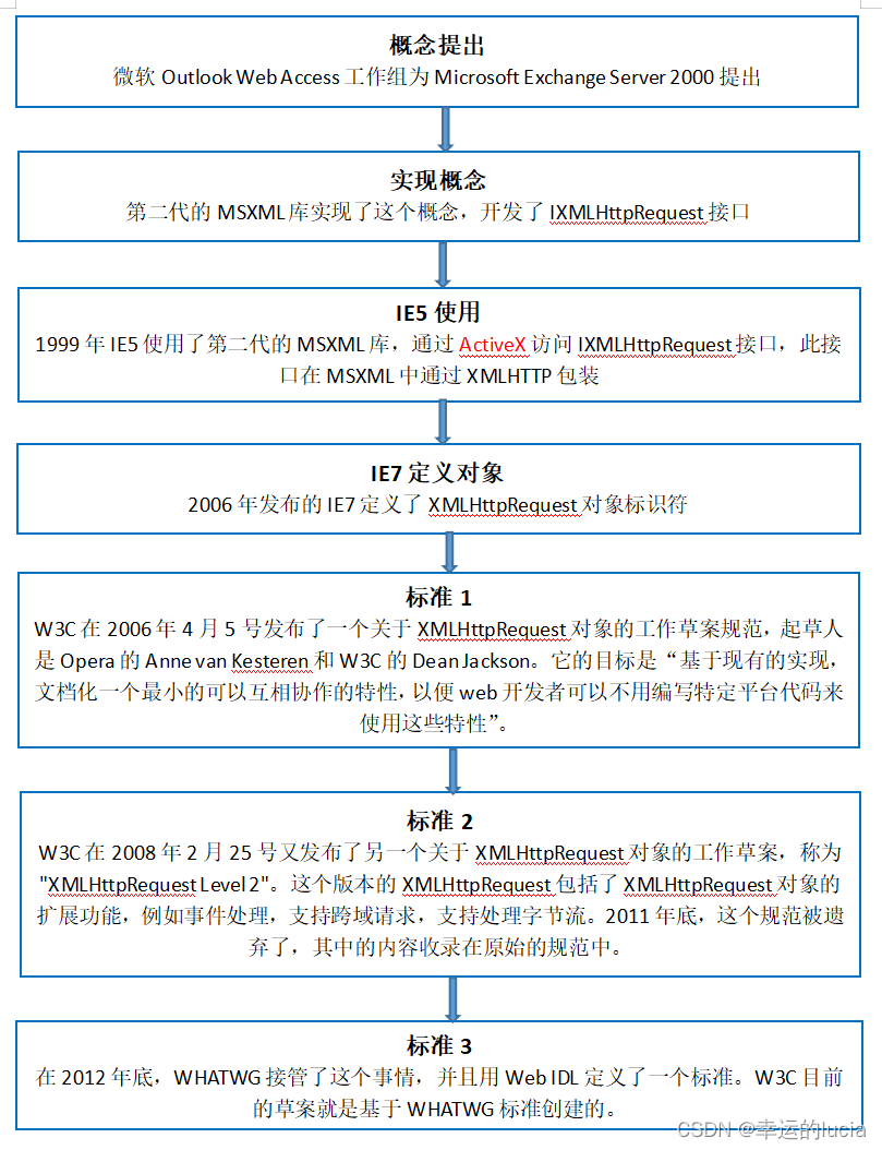 XMLHttpRequest基础知识_setrequestheader-CSDN博客