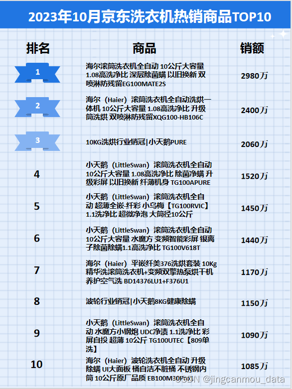 京东数据分析：2023年10月京东洗衣机行业品牌销售排行榜