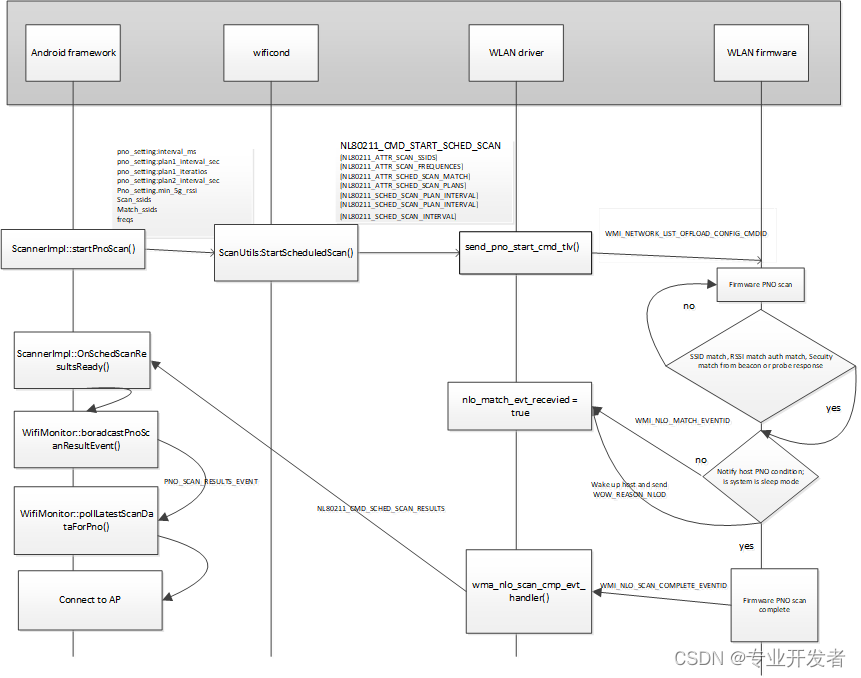 高通WLAN框架学习(17)-- NIO和PNO