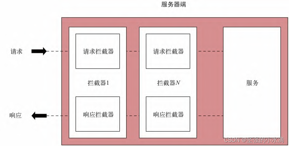 Android中GRPC的使用-拦截器