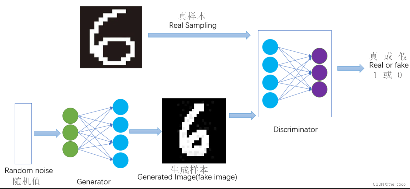 【深度学习】gan网络原理实现猫狗分类