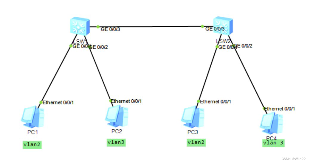 Vlan实验 Vlan Batch 203 To 204-csdn博客