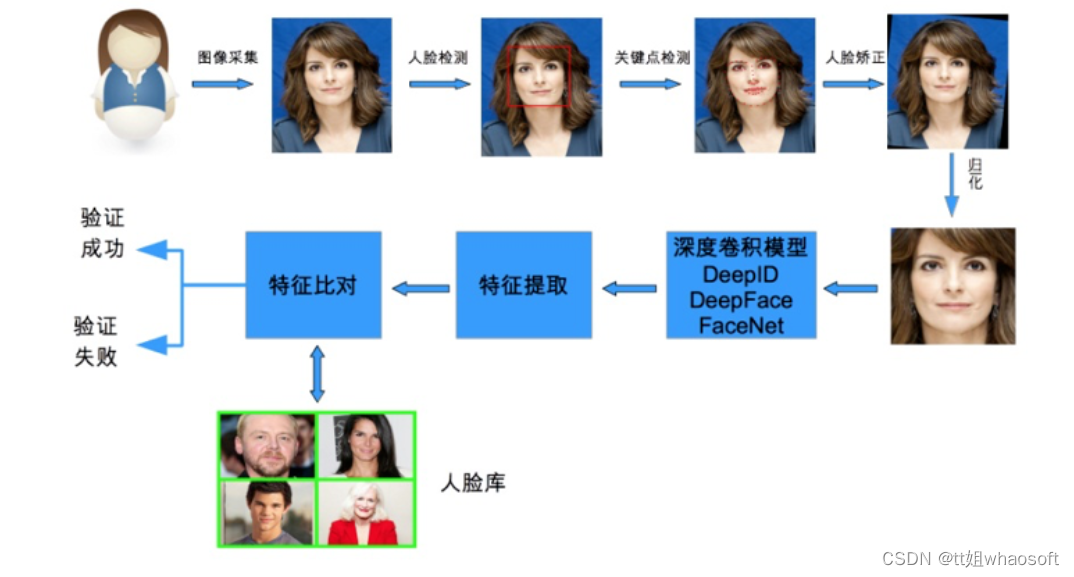 人脸识别及检测「终于解决」