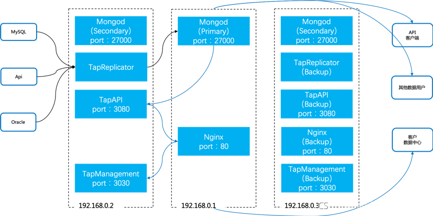 Tapdata 实时数据中台在智慧教育中的实践
