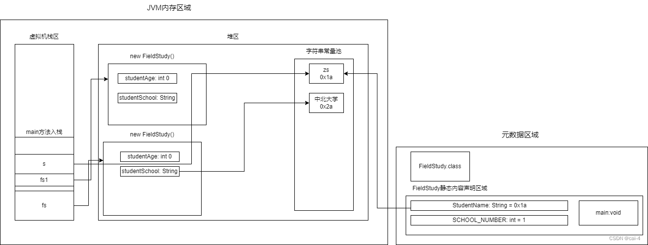 [外链图片转存失败,源站可能有防盗链机制,建议将图片保存下来直接上传(img-Q7JRPTVm-1685721841306)(6.2.assets/%E7%B1%BB%E7%9A%84JVM.png)]