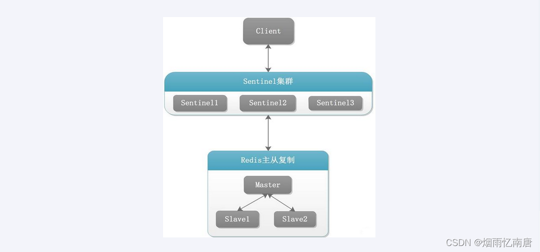 第九章_Redis哨兵(sentinel)