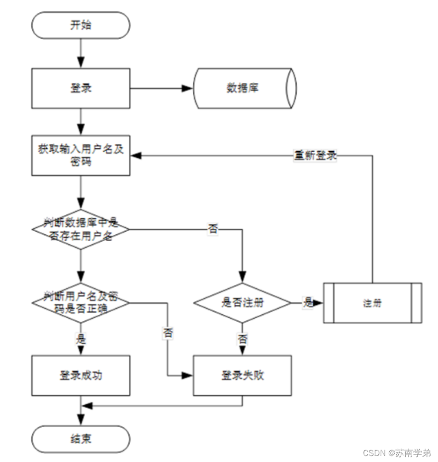 学生成绩查询流程图图片