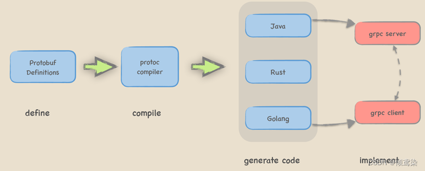 grpc的使用/生成流程