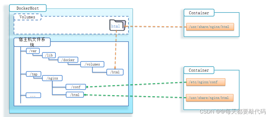 SpringCloud微服务 【实用篇】| Docker镜像、容器、数据卷操作