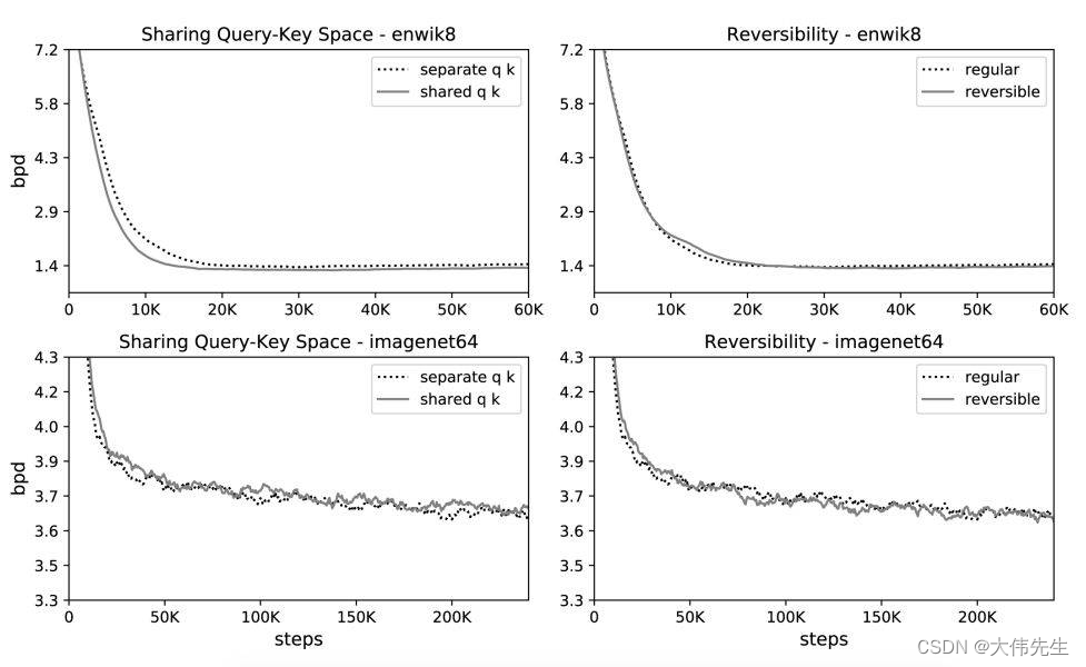 Einfluss des gemeinsamen Abfrageschlüsselraums (links) und der Reversibilität (rechts) auf die Trainingsleistung von enwik8 und imagenet64.  Die Kurve zeigt die Bits pro Dark der gespeicherten Daten.