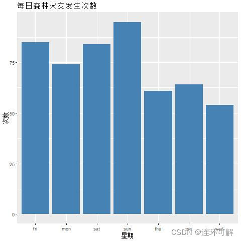 由图可知森林火灾在周日发生的次数最多，约为90次，但总体上差距不是很大。