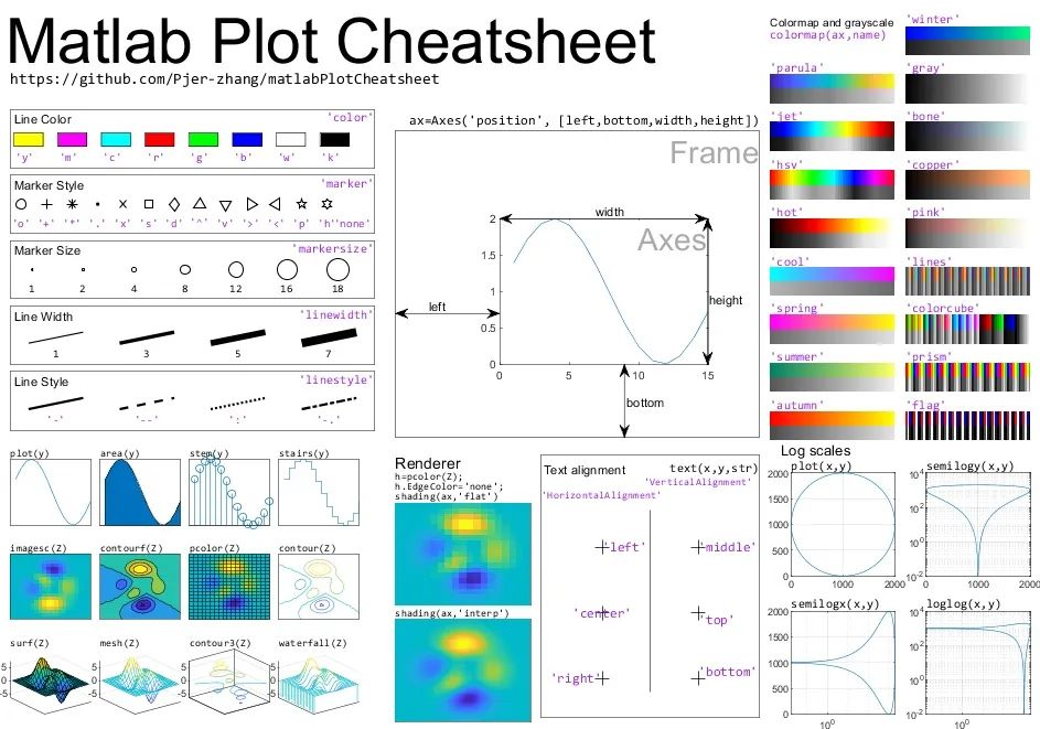 (转载)从0开始学matlab(第8天)—matlab画图入门