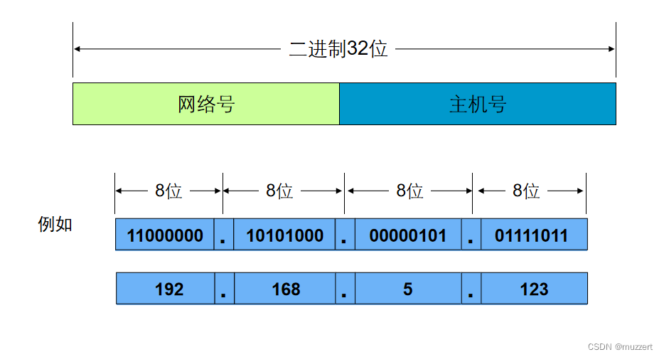 网安成才之路——IP原理_ip头部封装格式-CSDN博客