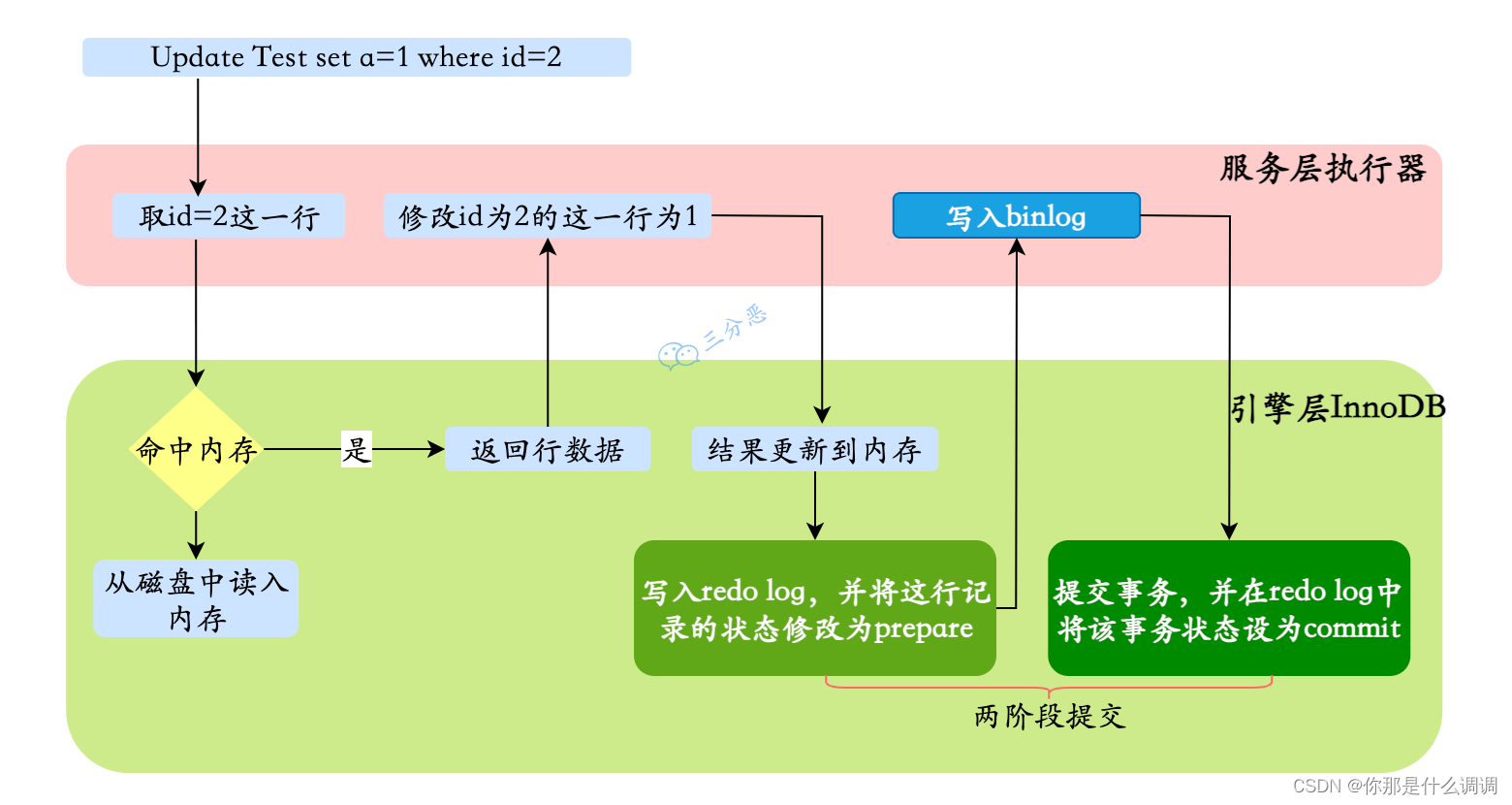 MySQL日志文件