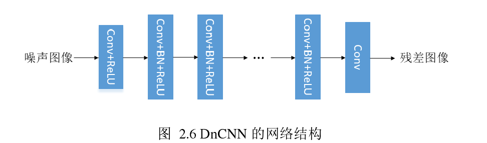 基于深度学习方法与张量方法的图像去噪相关研究