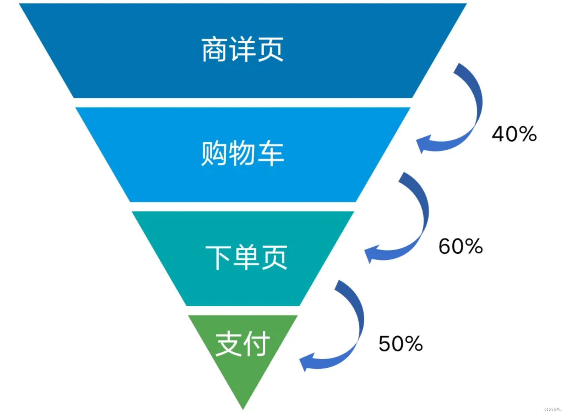 SQL综合案例之电商漏斗转化分析,pv,uv及