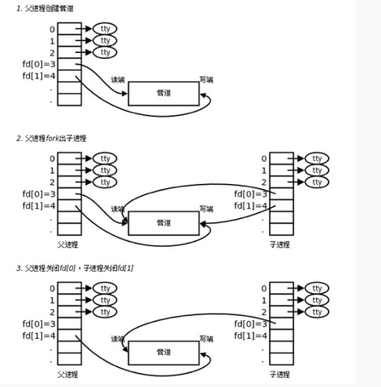 Linux的管道pipe实现原理_linux pipe原理-CSDN博客