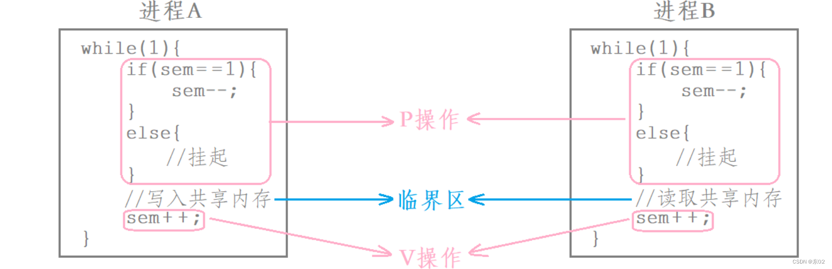 【Linux进程间通信】