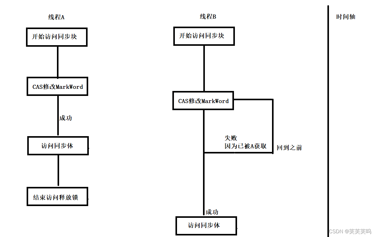 自旋锁运作大致过程