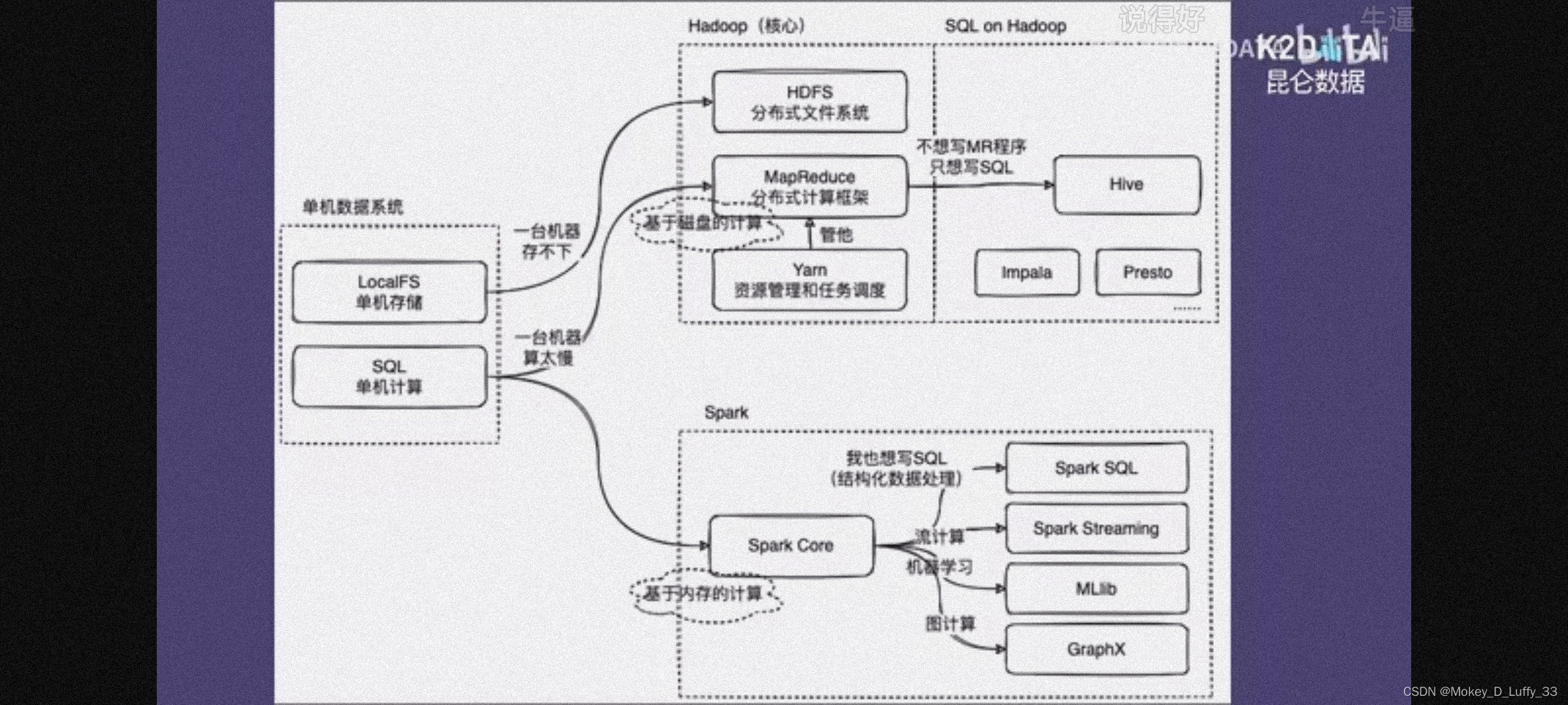 hadoop＆hive＆spark