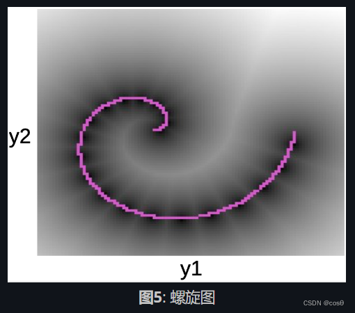 图5: 螺旋图