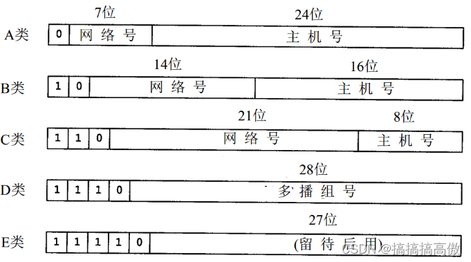 IP地址分类