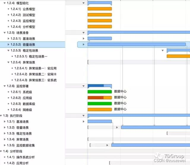 团队管理之性能实施团队日志5