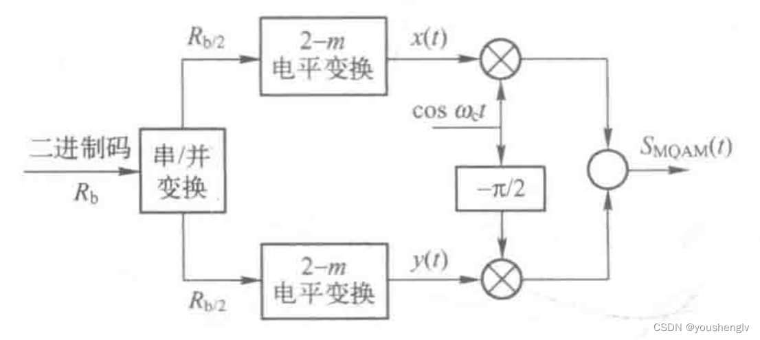 QAM信号生成框图