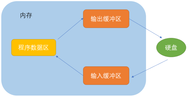 C语言文件操作的细节