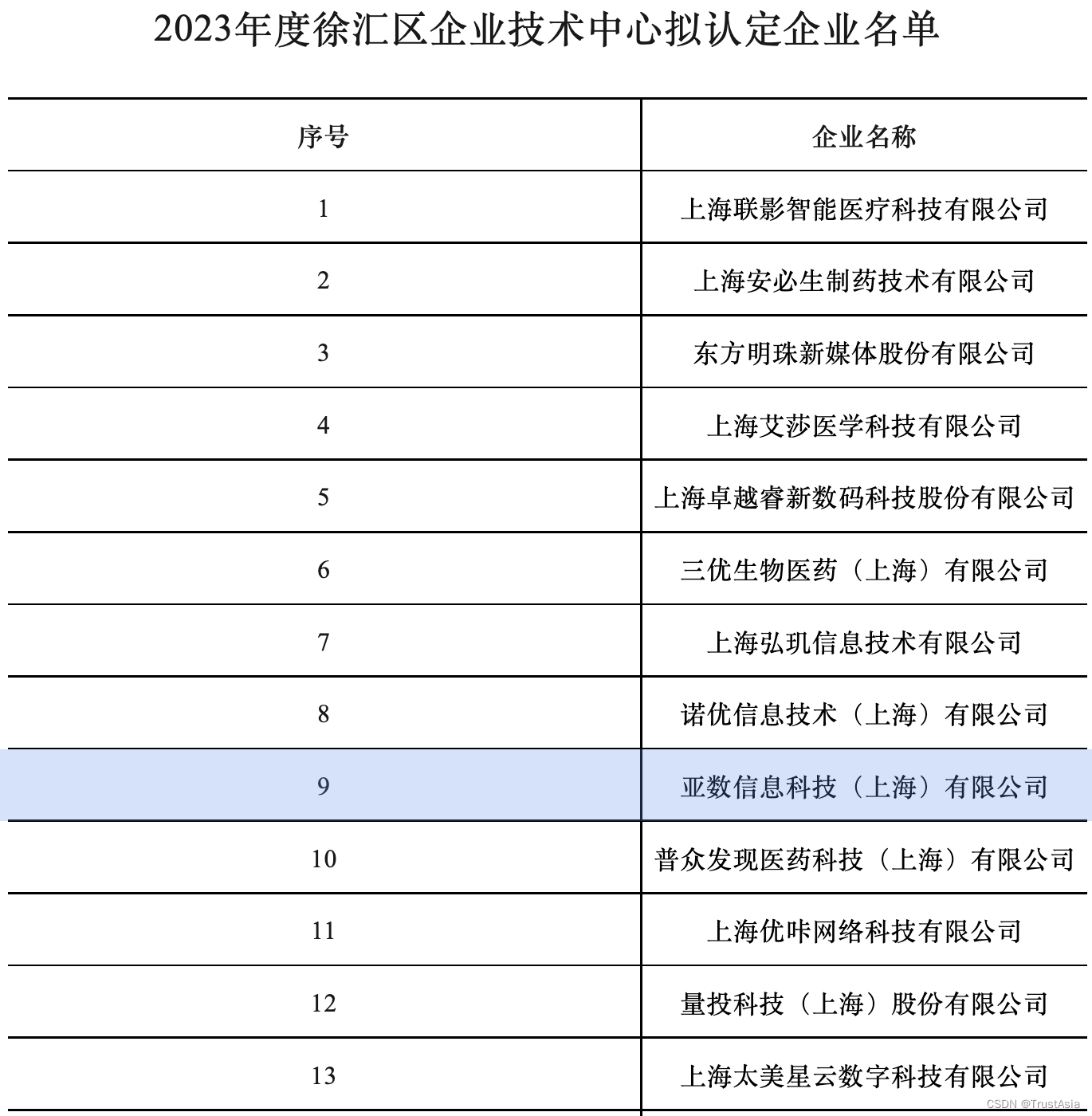 喜报｜亚数成功入选2023年度徐汇区企业技术中心