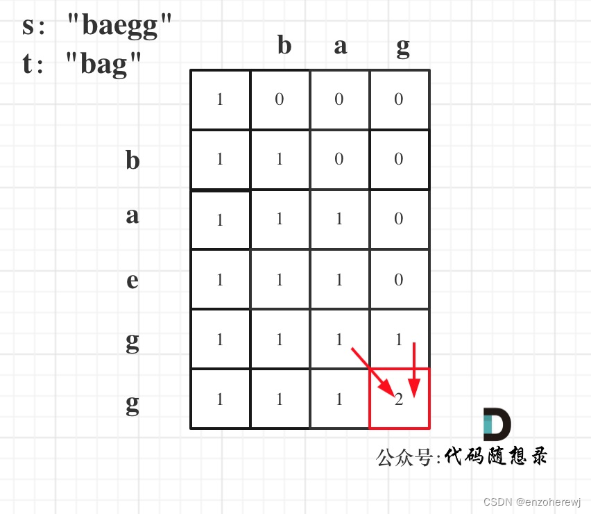 代码随想录算法训练营第五十七天 | 动态规划 part 15 | 392.判断子序列、115.不同的子序列