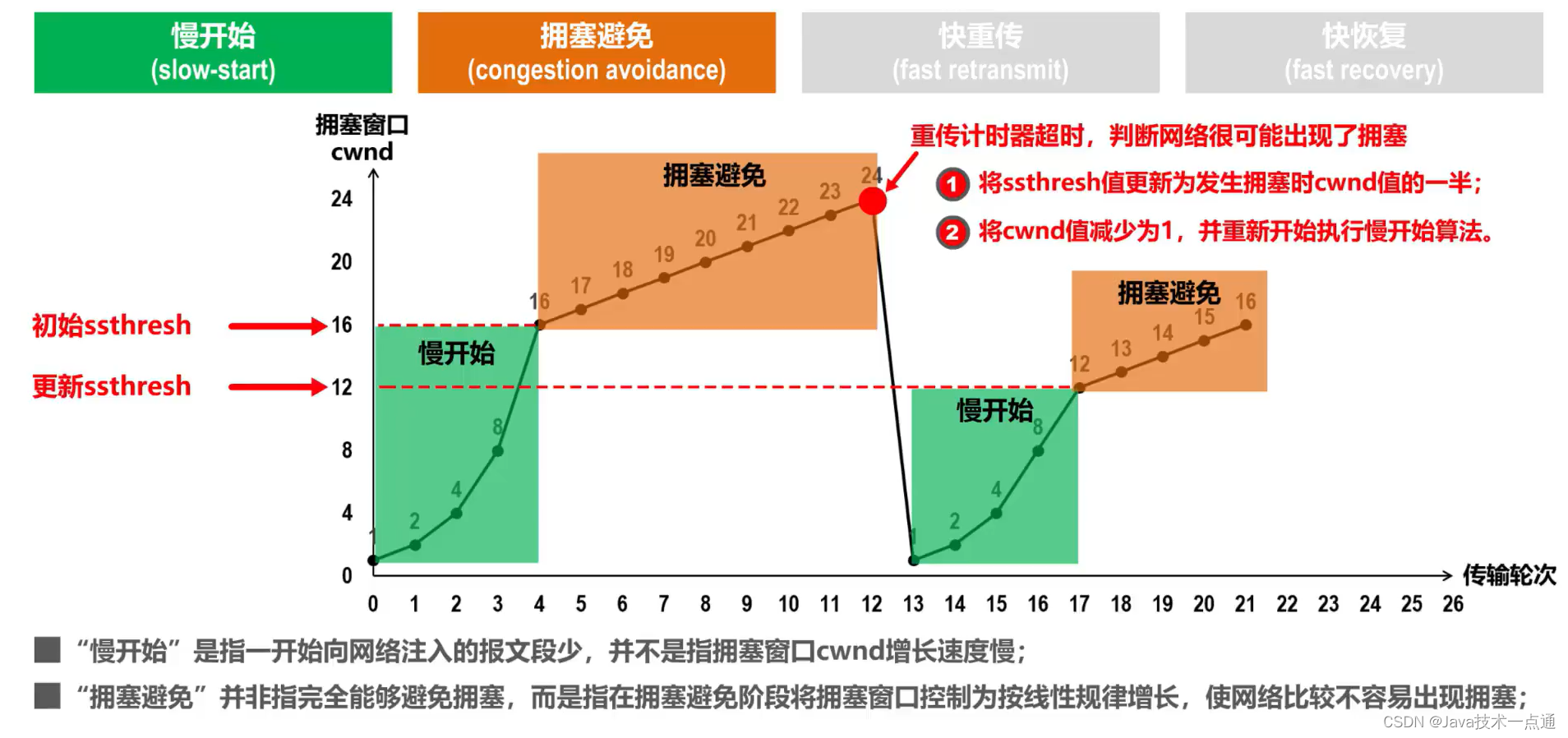 [外链图片转存失败,源站可能有防盗链机制,建议将图片保存下来直接上传(img-QnCVFVuh-1676091084587)(计算机网络第5章（运输层）.assets/image-20201022150236926.png)]