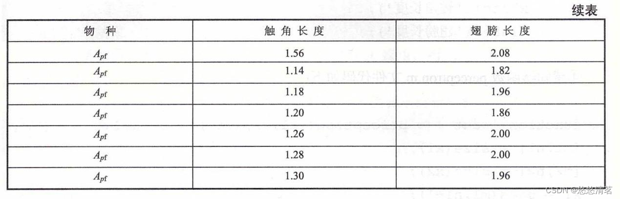 基于感知器算法的蠓虫分类问题-CSDN博客