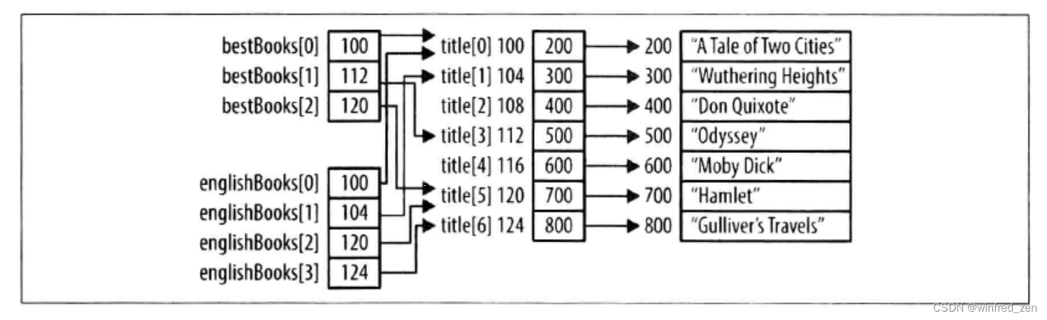 multiple levels of indirection