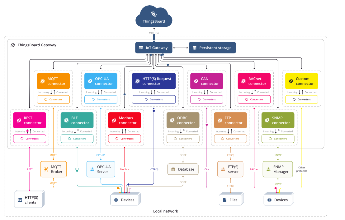 ThingsBoard IoT Gateway 专栏 分享 前言