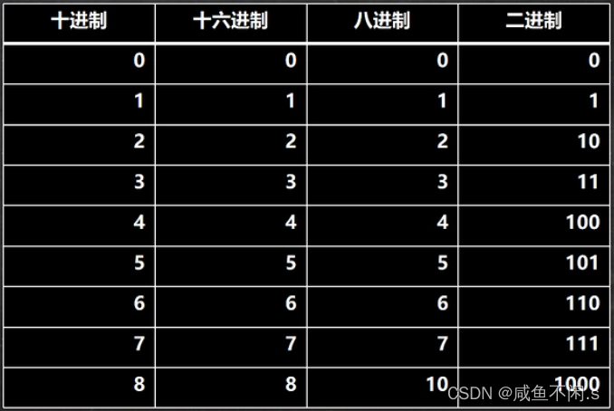 34-进制与位运算_34进制对照表-CSDN博客