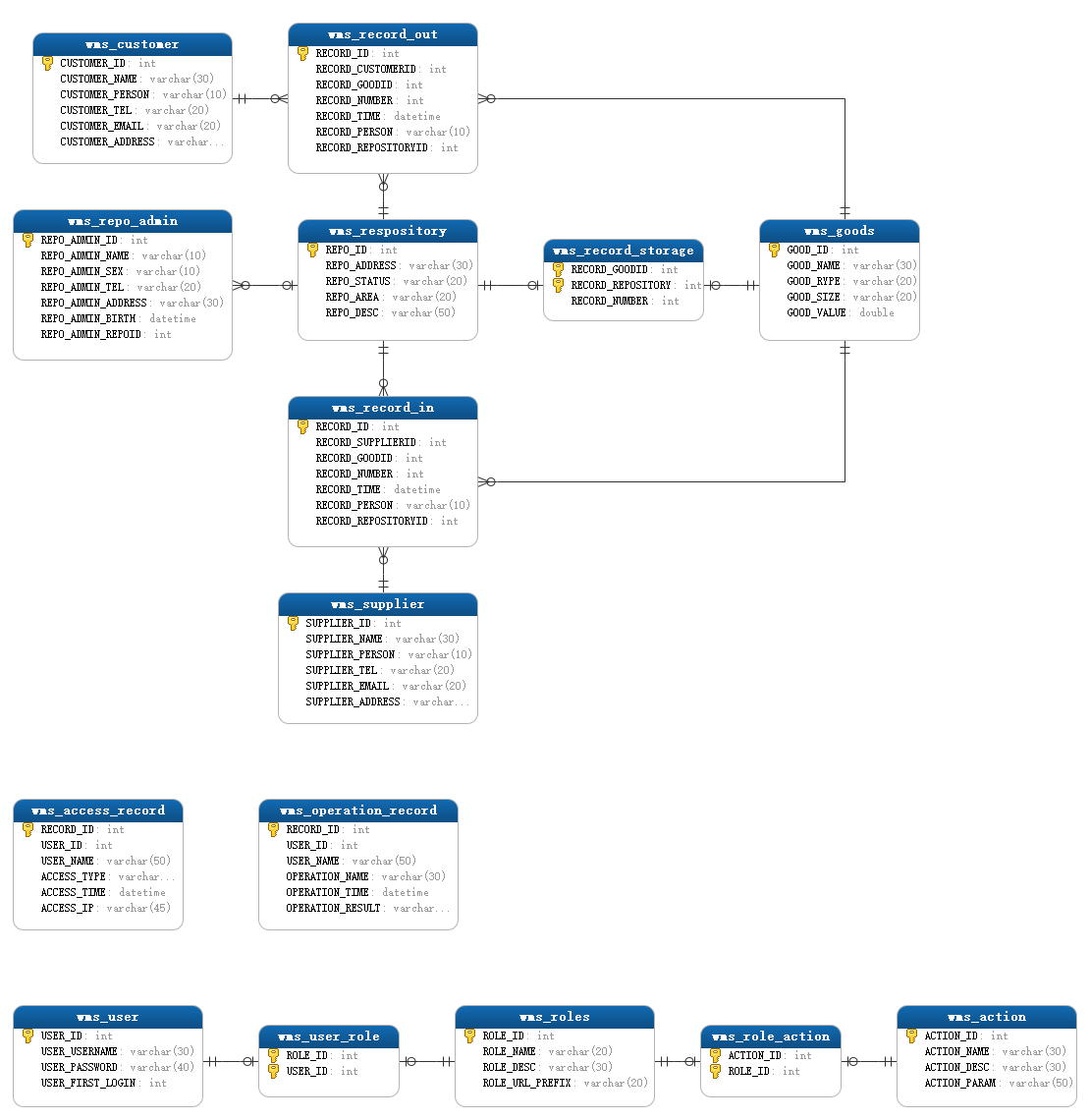 Java项目:仓库管理系统(java+SSM+Maven+Bootstrap+mysql)