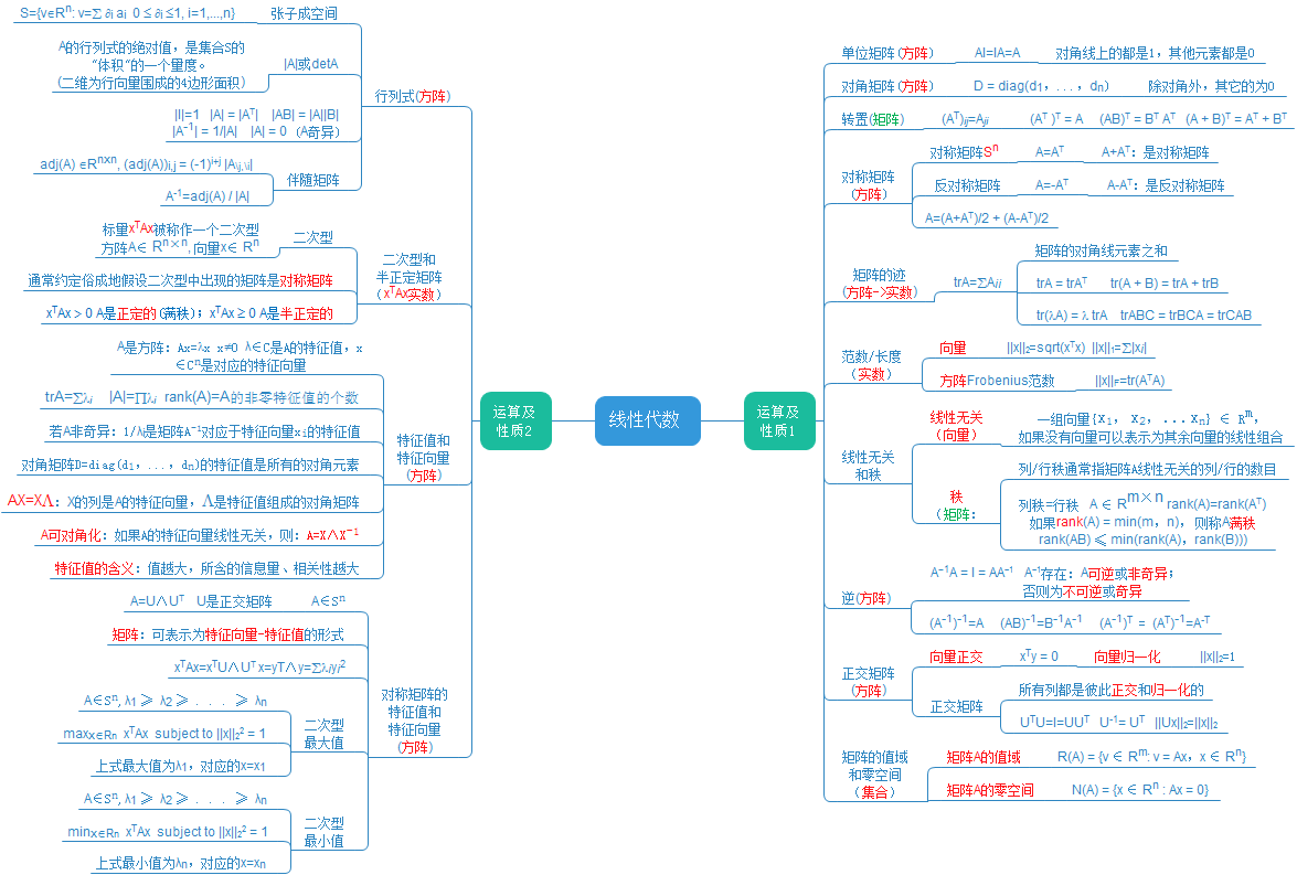 线性代数 | 机器学习数学基础