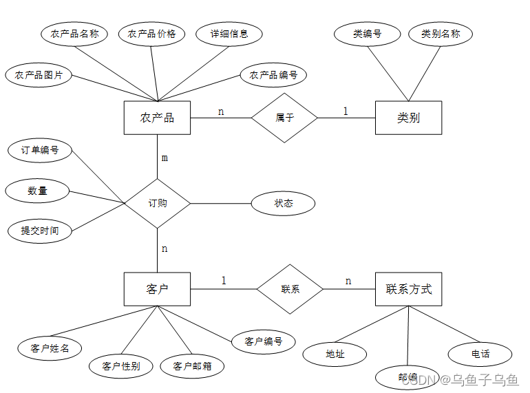 数据库的E-R图作业练习_在线销售助农产品系统的概念设计er图-CSDN博客