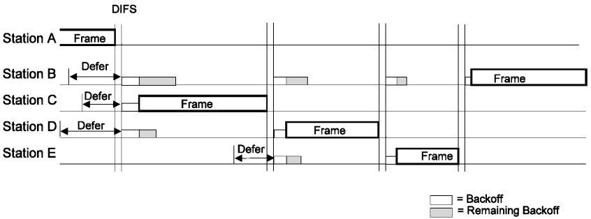 802.11随机回退流程