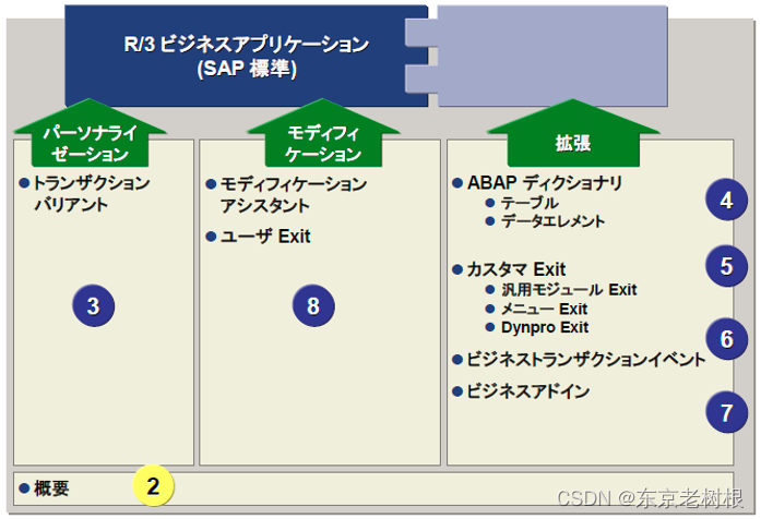 SAP MM学习笔记7-SAP标准功能和Add-on之间的关系