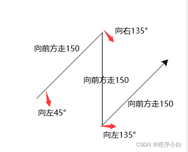 Python入门基础知识（turtle库）