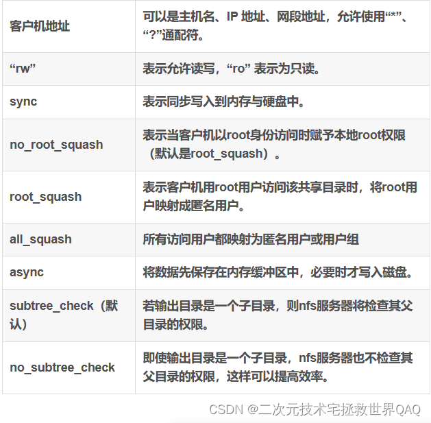 Linux中的YUM源仓库和NFS文件共享服务（うたかたの夢）